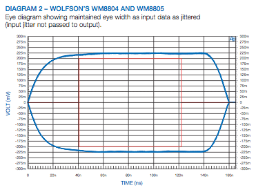 WM8804 Eye Diagram