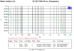 D100 THD+N vs. Frequency (-0dBFS)