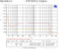 D100 THD+N vs. Frequency (-3dBFS)